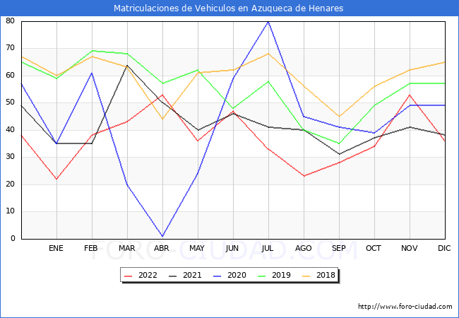 estadísticas de Vehiculos Matriculados en el Municipio de Azuqueca de Henares hasta Diciembre del 2022.