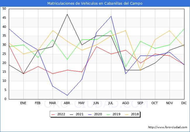 estadísticas de Vehiculos Matriculados en el Municipio de Cabanillas del Campo hasta Diciembre del 2022.