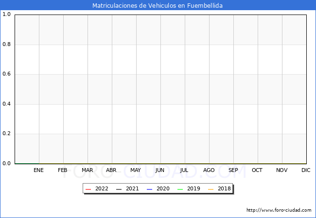 estadísticas de Vehiculos Matriculados en el Municipio de Fuembellida hasta Diciembre del 2022.