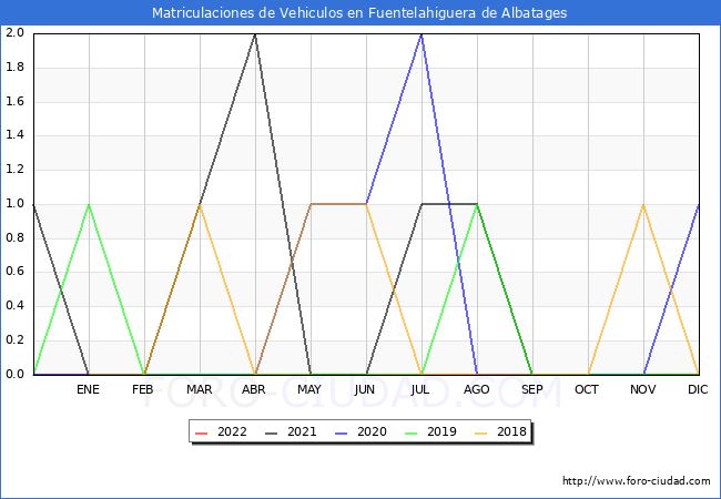 estadísticas de Vehiculos Matriculados en el Municipio de Fuentelahiguera de Albatages hasta Diciembre del 2022.