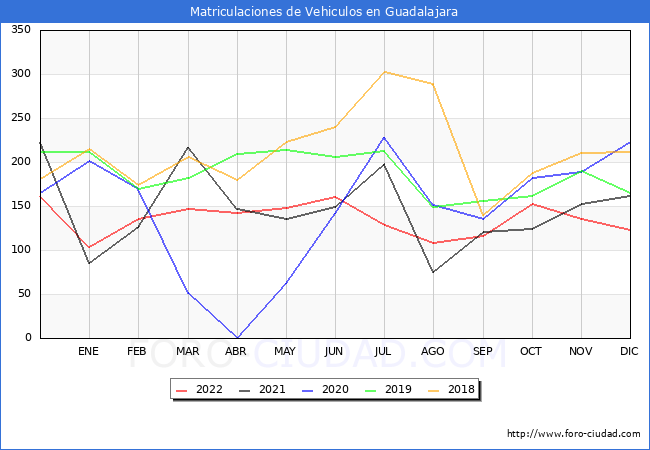 estadísticas de Vehiculos Matriculados en el Municipio de Guadalajara hasta Diciembre del 2022.