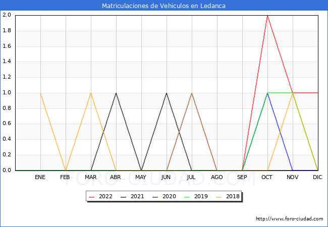 estadísticas de Vehiculos Matriculados en el Municipio de Ledanca hasta Diciembre del 2022.