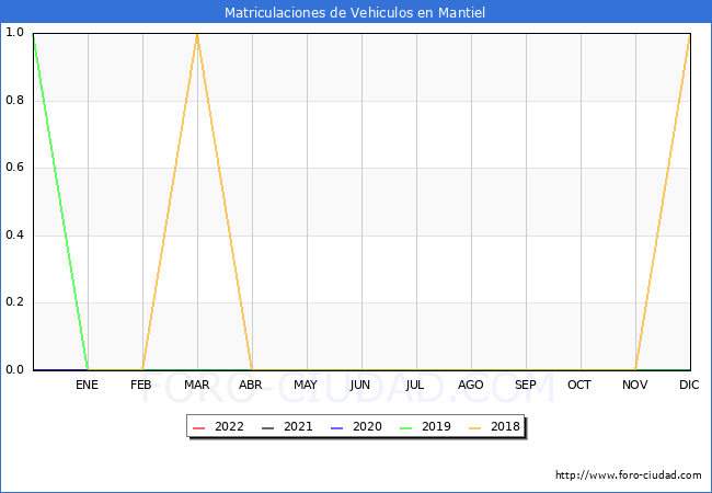 estadísticas de Vehiculos Matriculados en el Municipio de Mantiel hasta Diciembre del 2022.