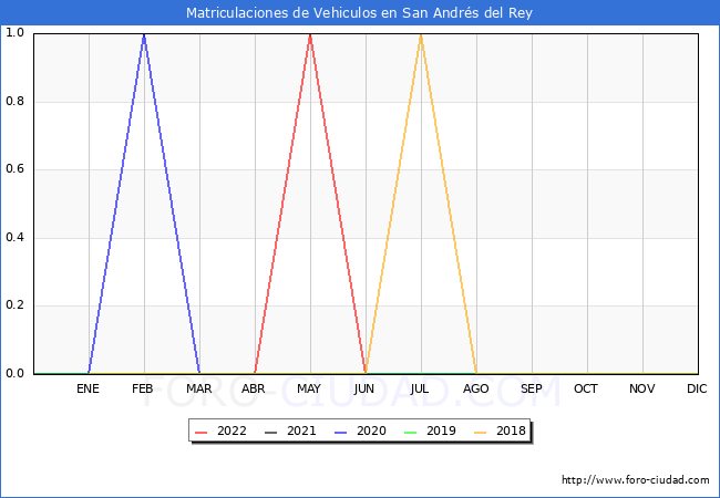 estadísticas de Vehiculos Matriculados en el Municipio de San Andrés del Rey hasta Diciembre del 2022.