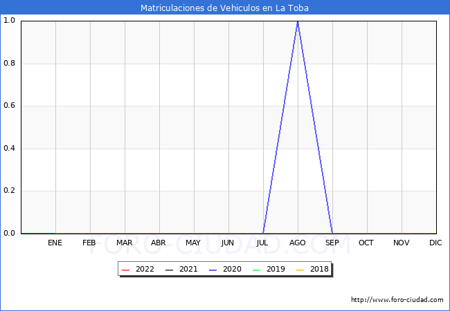 estadísticas de Vehiculos Matriculados en el Municipio de La Toba hasta Diciembre del 2022.