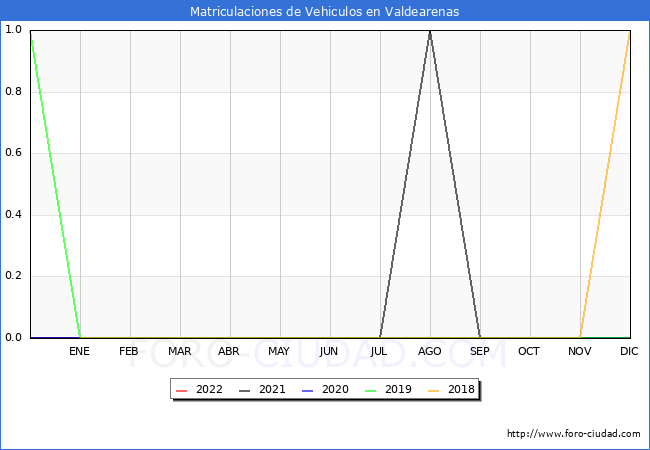 estadísticas de Vehiculos Matriculados en el Municipio de Valdearenas hasta Diciembre del 2022.
