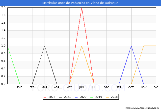 estadísticas de Vehiculos Matriculados en el Municipio de Viana de Jadraque hasta Diciembre del 2022.