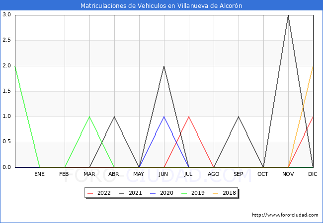 estadísticas de Vehiculos Matriculados en el Municipio de Villanueva de Alcorón hasta Diciembre del 2022.