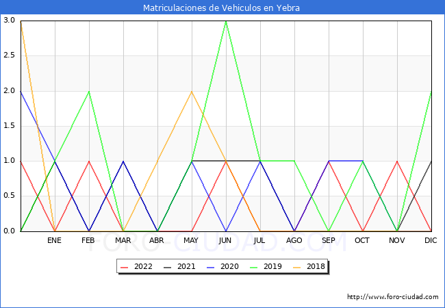 estadísticas de Vehiculos Matriculados en el Municipio de Yebra hasta Diciembre del 2022.