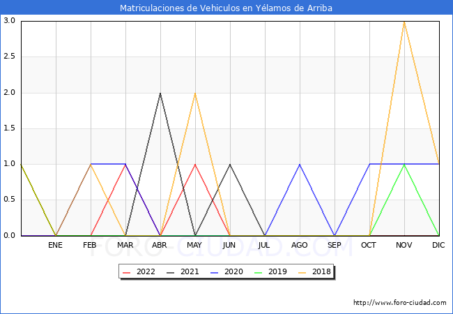 estadísticas de Vehiculos Matriculados en el Municipio de Yélamos de Arriba hasta Diciembre del 2022.