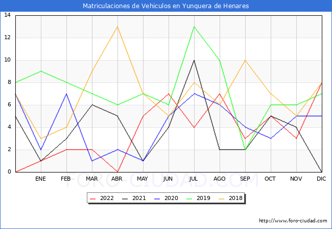 estadísticas de Vehiculos Matriculados en el Municipio de Yunquera de Henares hasta Diciembre del 2022.