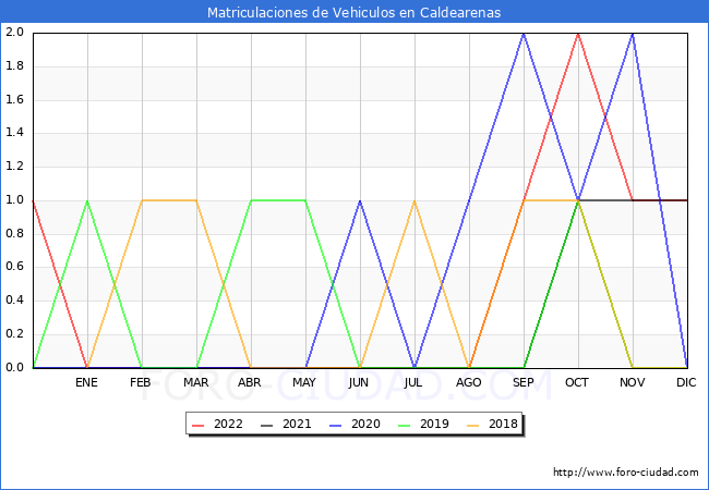 estadísticas de Vehiculos Matriculados en el Municipio de Caldearenas hasta Diciembre del 2022.