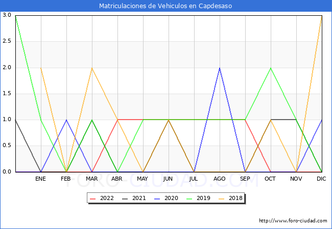 estadísticas de Vehiculos Matriculados en el Municipio de Capdesaso hasta Diciembre del 2022.