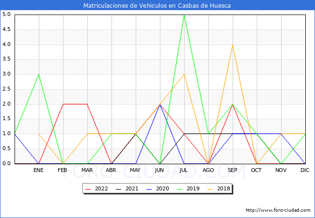 estadísticas de Vehiculos Matriculados en el Municipio de Casbas de Huesca hasta Diciembre del 2022.