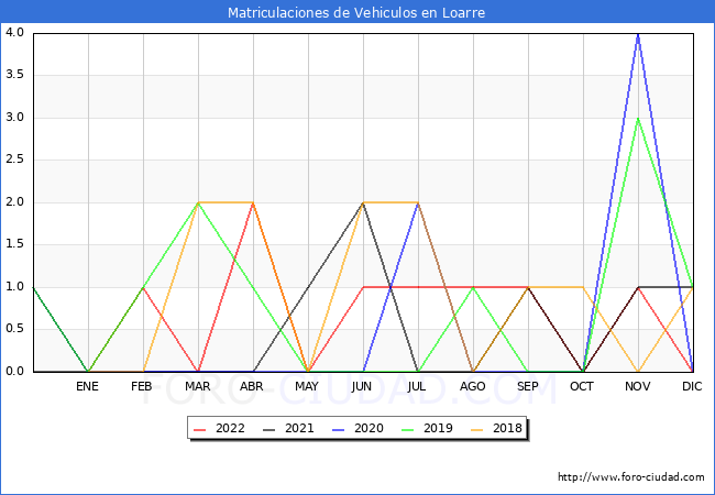 estadísticas de Vehiculos Matriculados en el Municipio de Loarre hasta Diciembre del 2022.