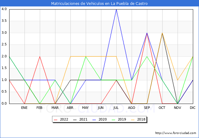 estadísticas de Vehiculos Matriculados en el Municipio de La Puebla de Castro hasta Diciembre del 2022.