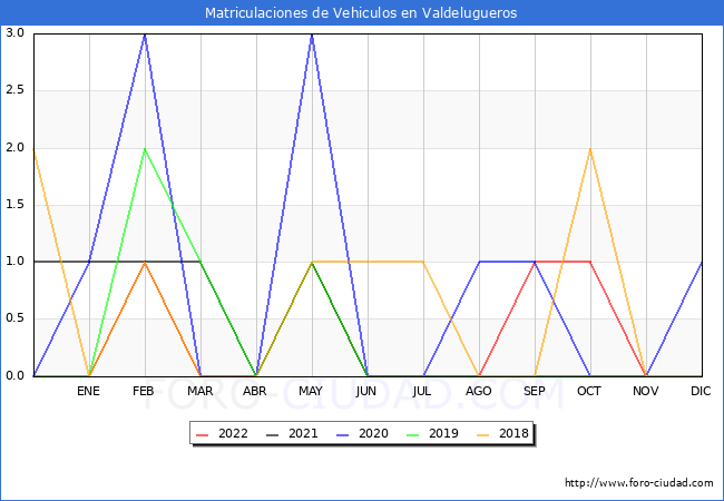estadísticas de Vehiculos Matriculados en el Municipio de Valdelugueros hasta Diciembre del 2022.