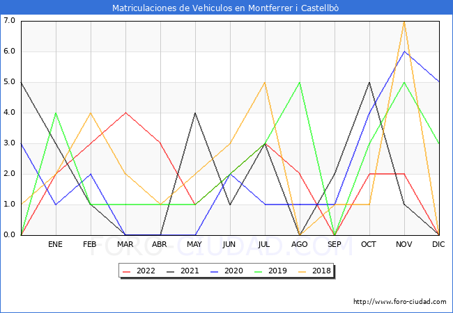 estadísticas de Vehiculos Matriculados en el Municipio de Montferrer i Castellbò hasta Diciembre del 2022.