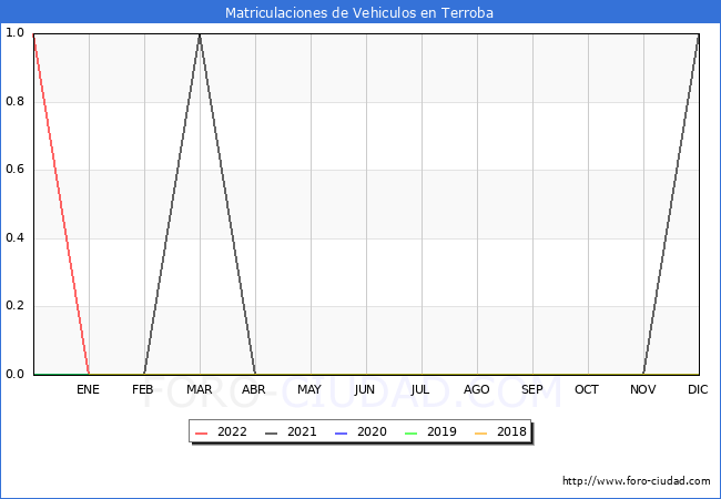 estadísticas de Vehiculos Matriculados en el Municipio de Terroba hasta Diciembre del 2022.