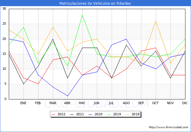 estadísticas de Vehiculos Matriculados en el Municipio de Ribadeo hasta Diciembre del 2022.