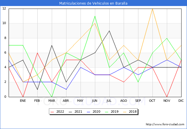 estadísticas de Vehiculos Matriculados en el Municipio de Baralla hasta Diciembre del 2022.