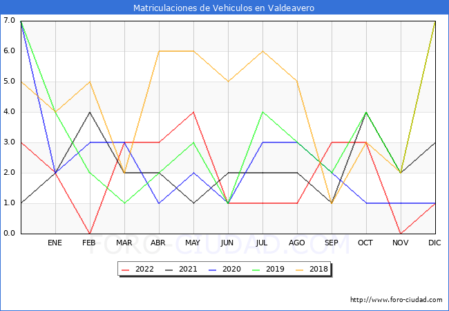 estadísticas de Vehiculos Matriculados en el Municipio de Valdeavero hasta Diciembre del 2022.