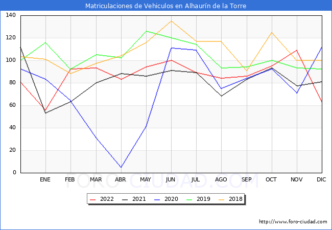 estadísticas de Vehiculos Matriculados en el Municipio de Alhaurín de la Torre hasta Diciembre del 2022.