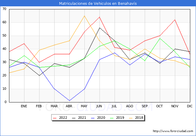 estadísticas de Vehiculos Matriculados en el Municipio de Benahavís hasta Diciembre del 2022.