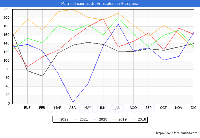 estadísticas de Vehiculos Matriculados en el Municipio de Estepona hasta Diciembre del 2022.