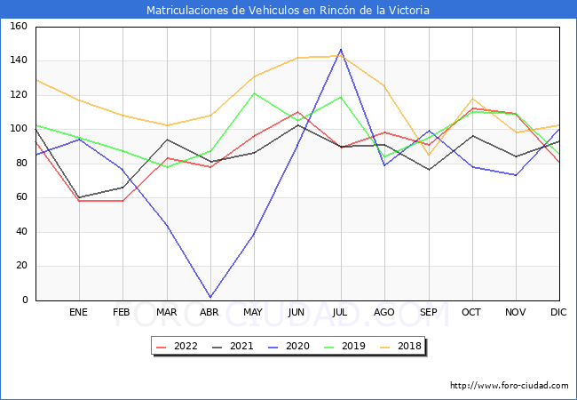 estadísticas de Vehiculos Matriculados en el Municipio de Rincón de la Victoria hasta Diciembre del 2022.