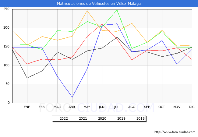estadísticas de Vehiculos Matriculados en el Municipio de Vélez-Málaga hasta Diciembre del 2022.