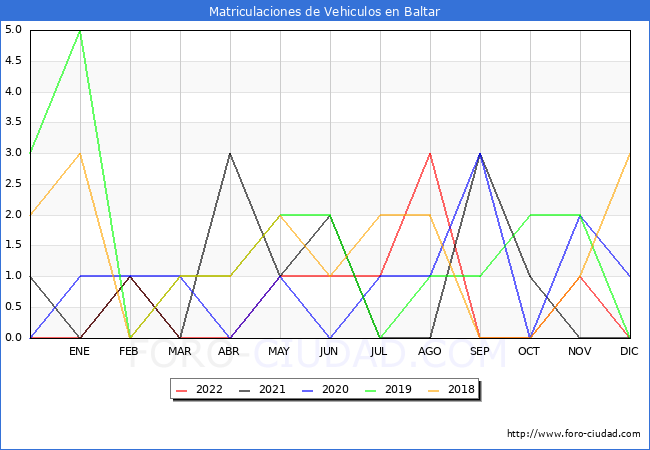 estadísticas de Vehiculos Matriculados en el Municipio de Baltar hasta Diciembre del 2022.