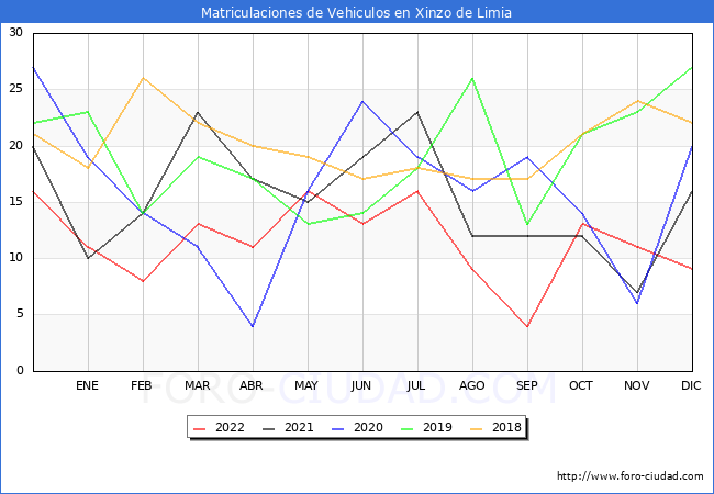 estadísticas de Vehiculos Matriculados en el Municipio de Xinzo de Limia hasta Diciembre del 2022.