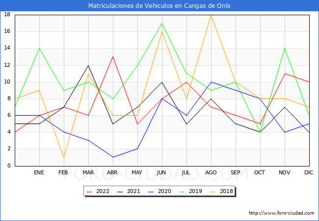 estadísticas de Vehiculos Matriculados en el Municipio de Cangas de Onís hasta Diciembre del 2022.