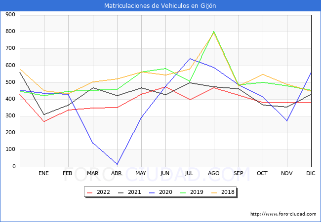 estadísticas de Vehiculos Matriculados en el Municipio de Gijón hasta Diciembre del 2022.
