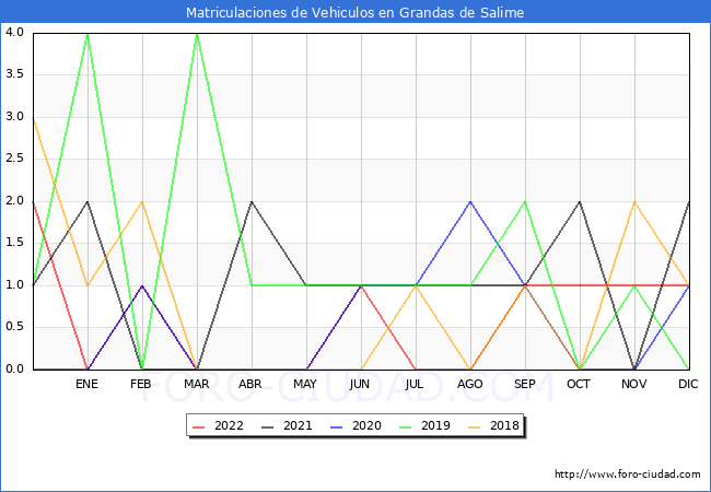 estadísticas de Vehiculos Matriculados en el Municipio de Grandas de Salime hasta Diciembre del 2022.