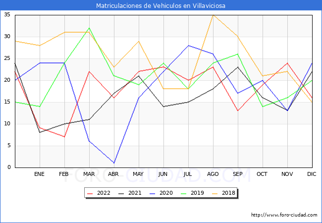 estadísticas de Vehiculos Matriculados en el Municipio de Villaviciosa hasta Diciembre del 2022.