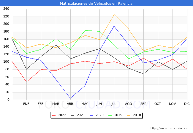estadísticas de Vehiculos Matriculados en el Municipio de Palencia hasta Diciembre del 2022.