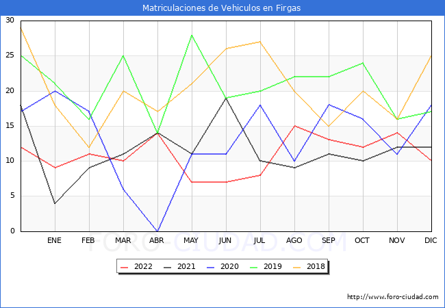 estadísticas de Vehiculos Matriculados en el Municipio de Firgas hasta Diciembre del 2022.