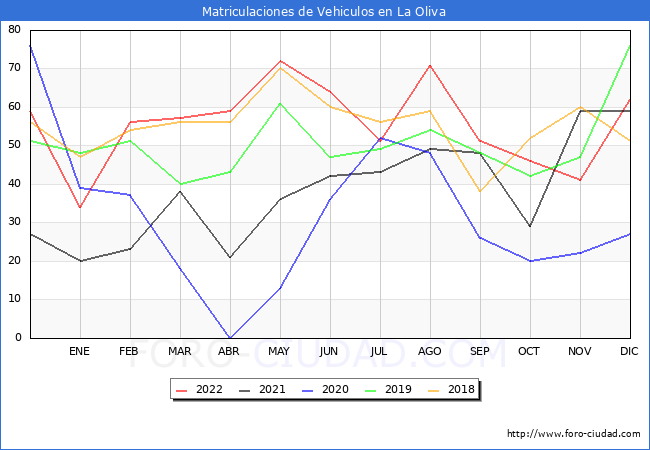 estadísticas de Vehiculos Matriculados en el Municipio de La Oliva hasta Diciembre del 2022.