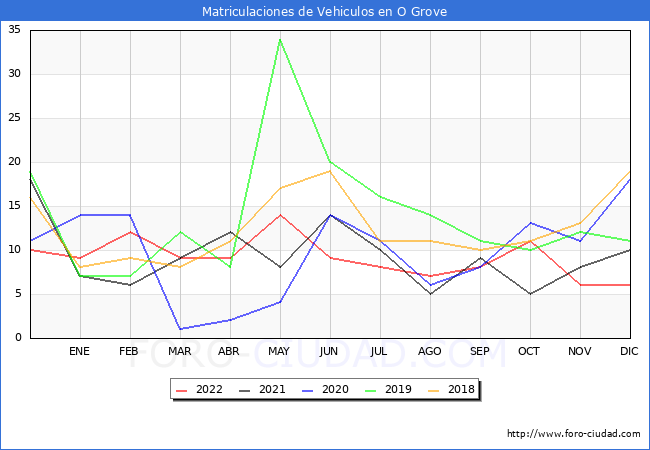 estadísticas de Vehiculos Matriculados en el Municipio de O Grove hasta Diciembre del 2022.