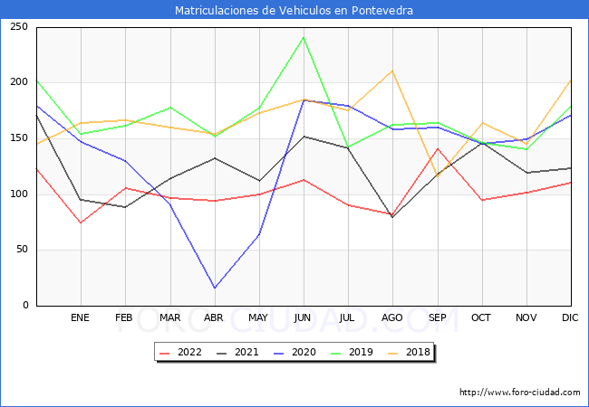 estadísticas de Vehiculos Matriculados en el Municipio de Pontevedra hasta Diciembre del 2022.