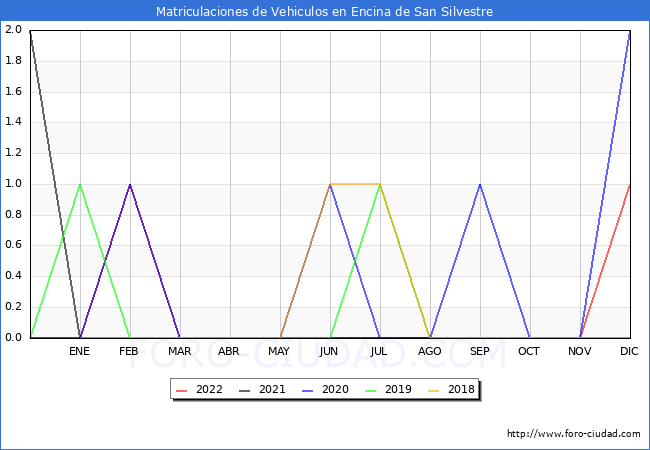 estadísticas de Vehiculos Matriculados en el Municipio de Encina de San Silvestre hasta Diciembre del 2022.