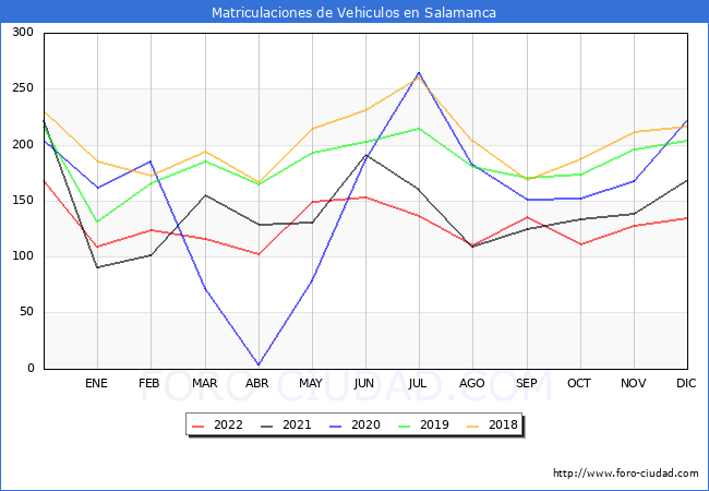 estadísticas de Vehiculos Matriculados en el Municipio de Salamanca hasta Diciembre del 2022.