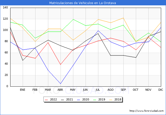 estadísticas de Vehiculos Matriculados en el Municipio de La Orotava hasta Diciembre del 2022.