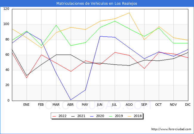 estadísticas de Vehiculos Matriculados en el Municipio de Los Realejos hasta Diciembre del 2022.
