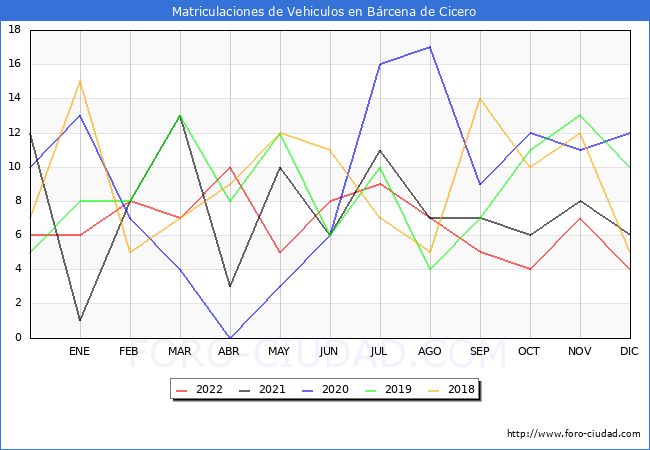 estadísticas de Vehiculos Matriculados en el Municipio de Bárcena de Cicero hasta Diciembre del 2022.