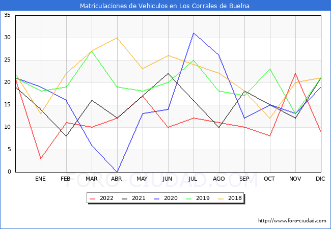 estadísticas de Vehiculos Matriculados en el Municipio de Los Corrales de Buelna hasta Diciembre del 2022.