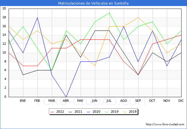 estadísticas de Vehiculos Matriculados en el Municipio de Santoña hasta Diciembre del 2022.