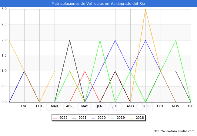 estadísticas de Vehiculos Matriculados en el Municipio de Valdeprado del Río hasta Diciembre del 2022.